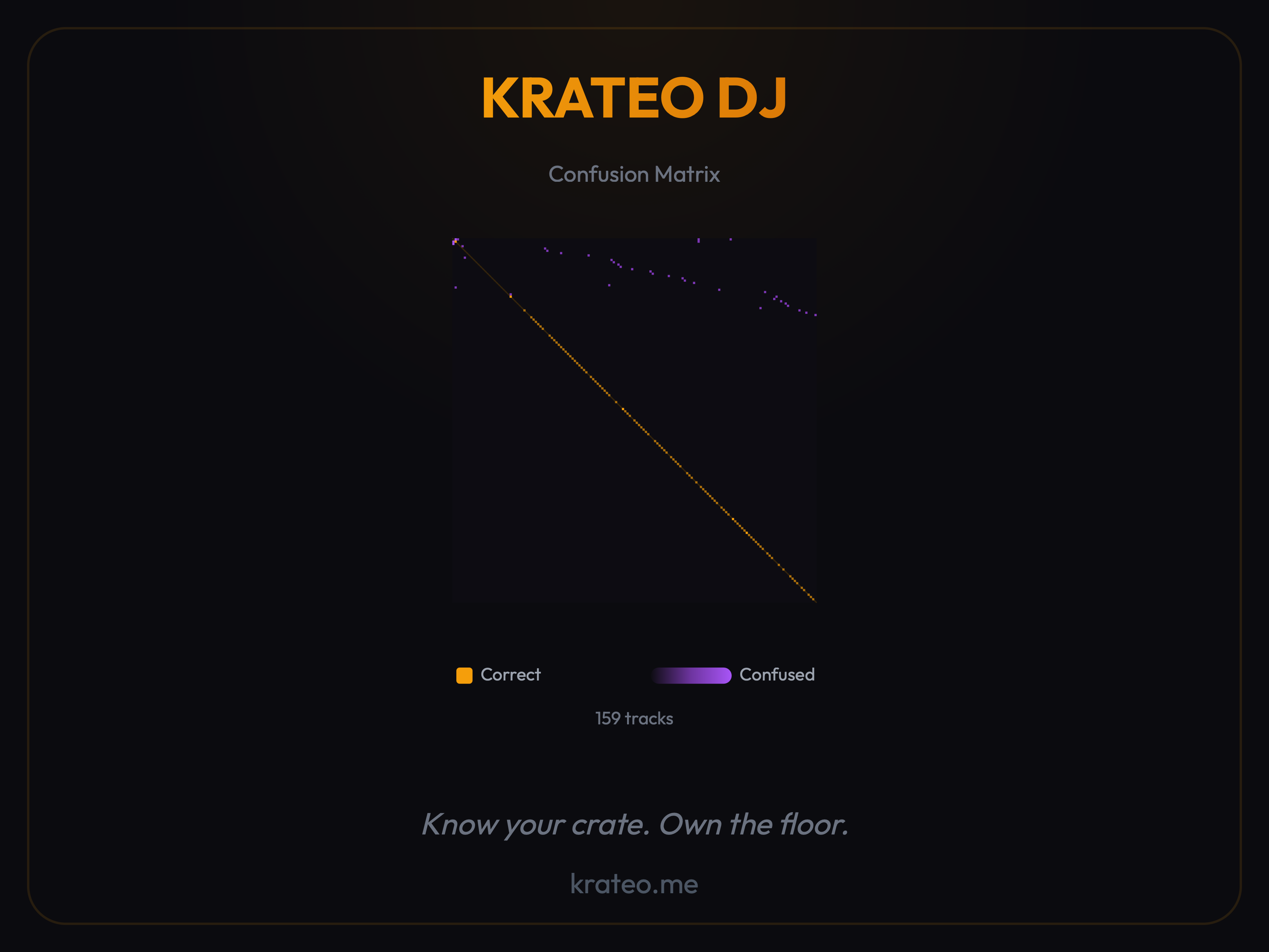KRATEO DJ — Confusion Matrix