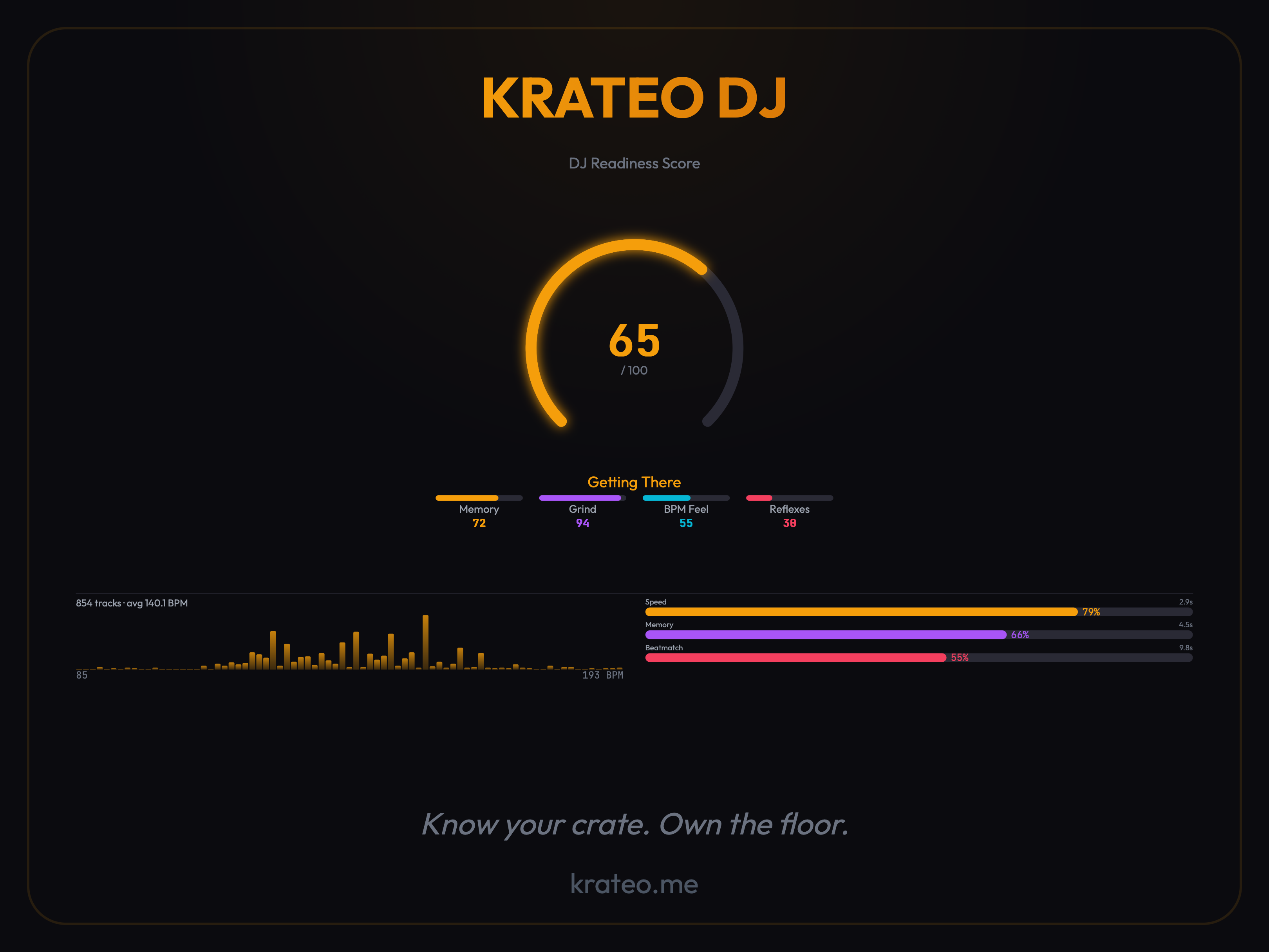 KRATEO DJ — DJ Readiness Score
