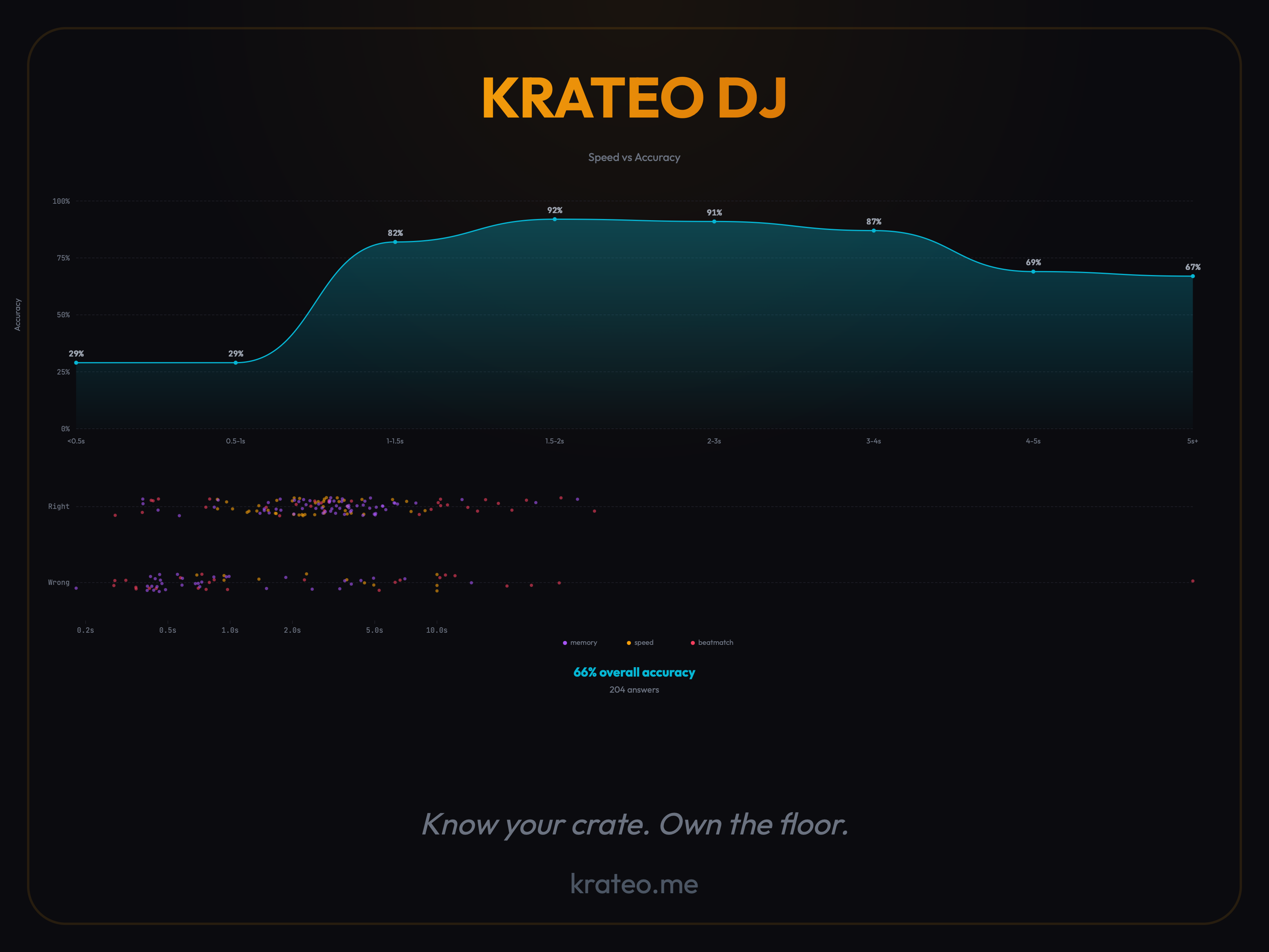 KRATEO DJ — Speed & Accuracy