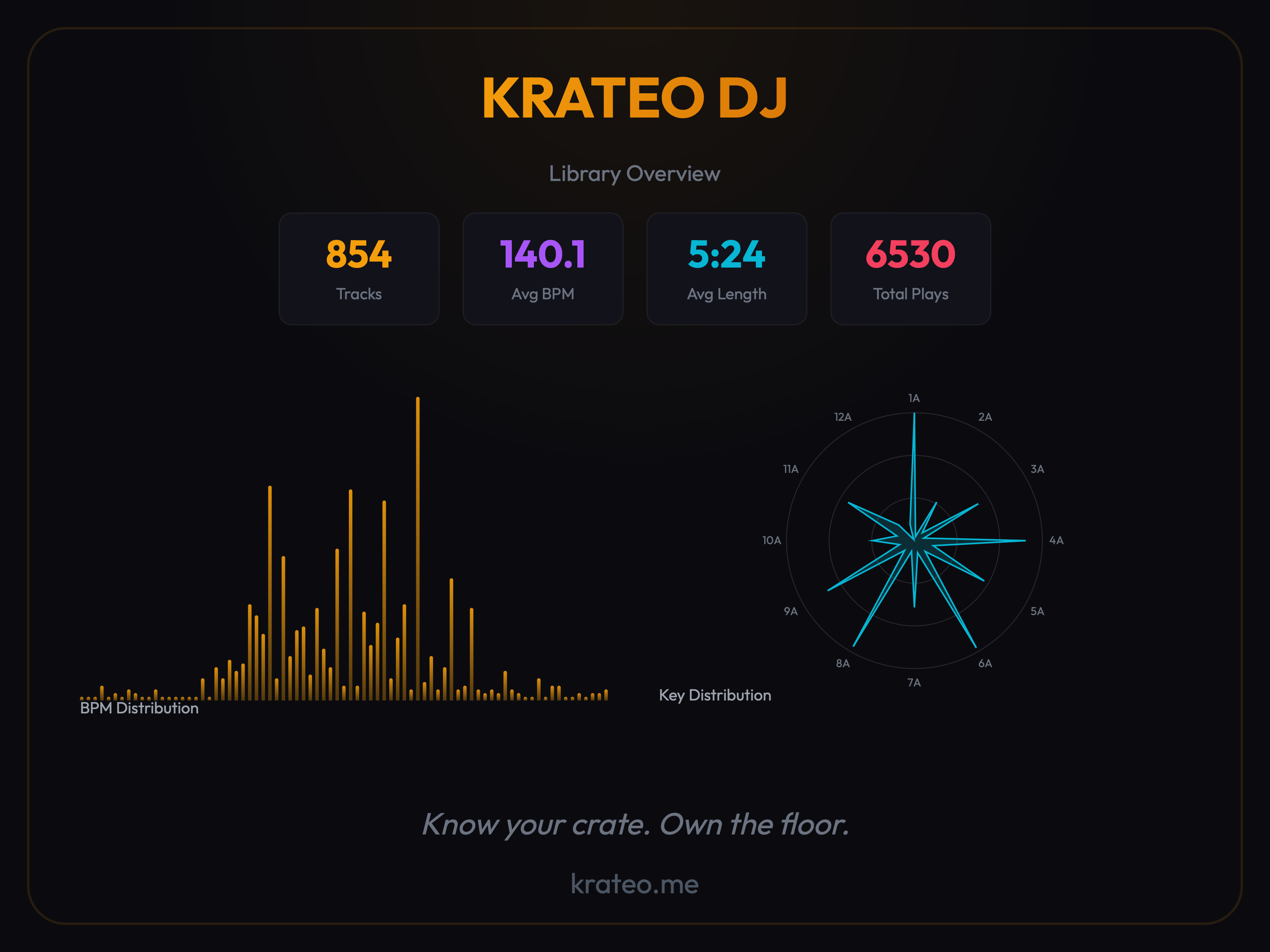 KRATEO DJ — Library Stats